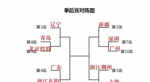 广东球队击败对手，获得胜利晋级